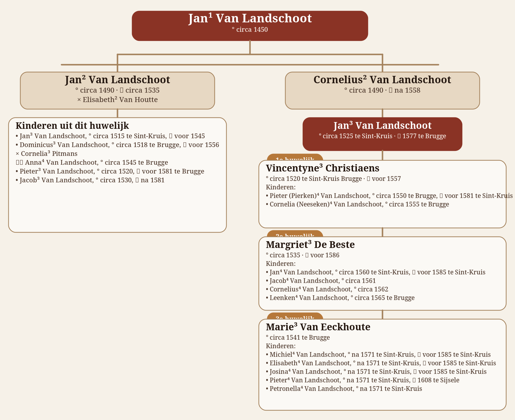 Vroege stamboom Van Landschoot te Sint-Kruis