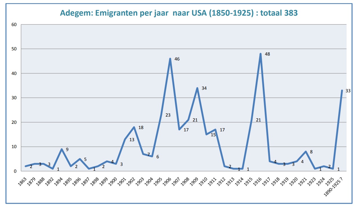 Adegem emigration by year